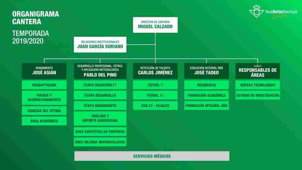 El Real Betis presenta el nuevo organigrama de la Cantera