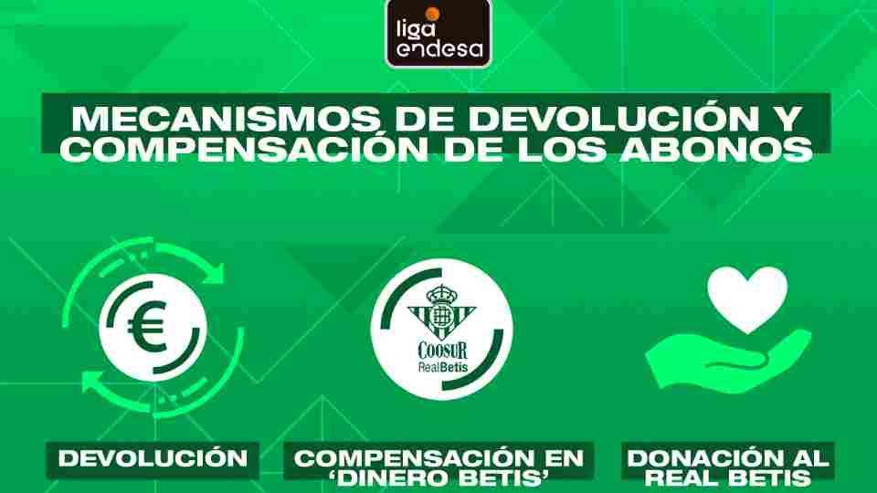 El Coosur Real Betis activa los mecanismos de devolución y compensación de los abonos de la temporada 2019/20