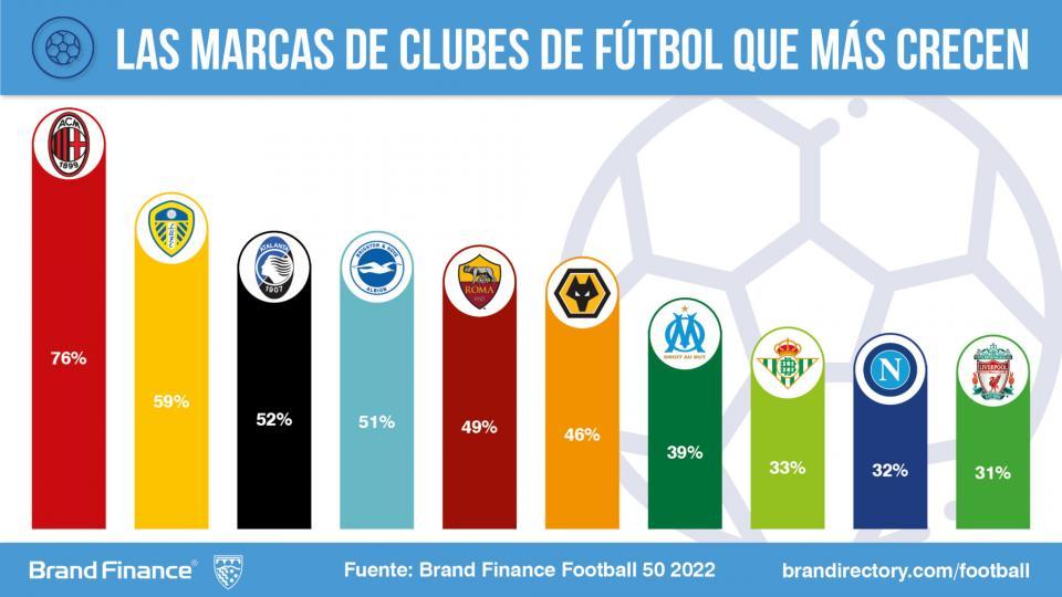 La marca Real Betis Balompié obtiene el mayor crecimiento de LaLiga según Brand Finance