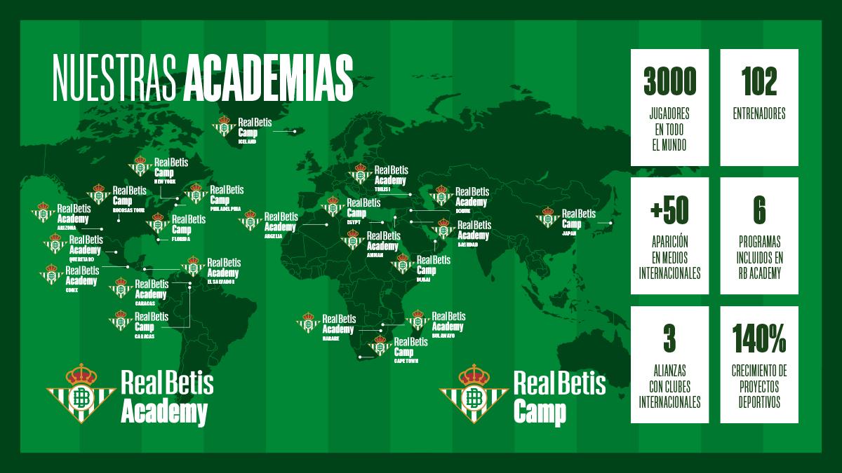 La temporada de Real Betis Academy: crecen un 140% los proyectos deportivos internacionales del club verdiblanco