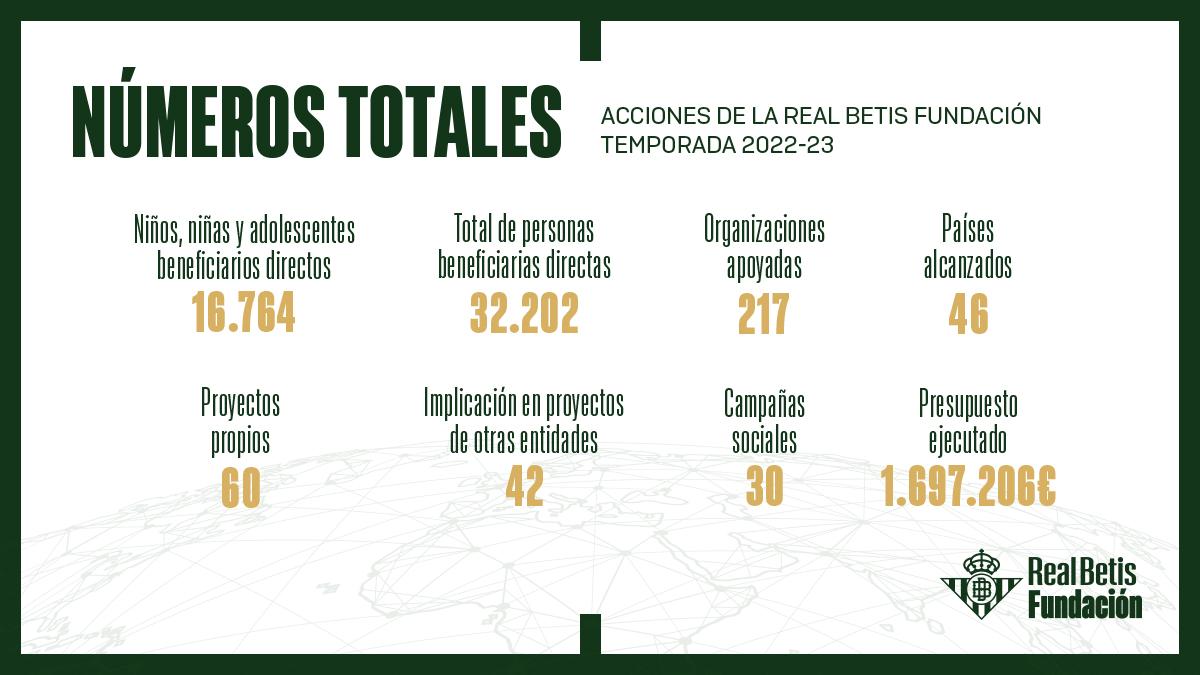 La Fundación Real Betis ayuda a más de 32.000 personas y duplica el número de países alcanzados con su acción social y deportiva 