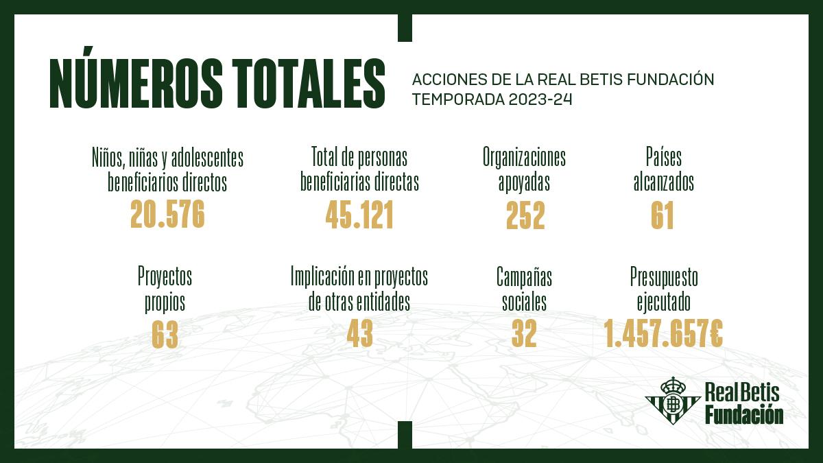 La Fundación Real Betis Balompié aumenta un 40% el número de personas alcanzadas con su acción social y deportiva